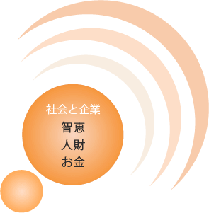 ３つの富を集積し、増幅と還元を