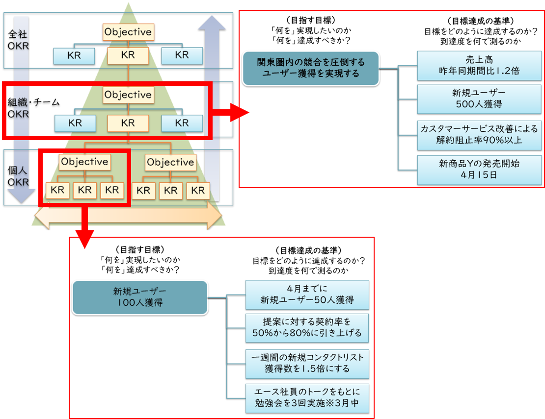 OKRの例