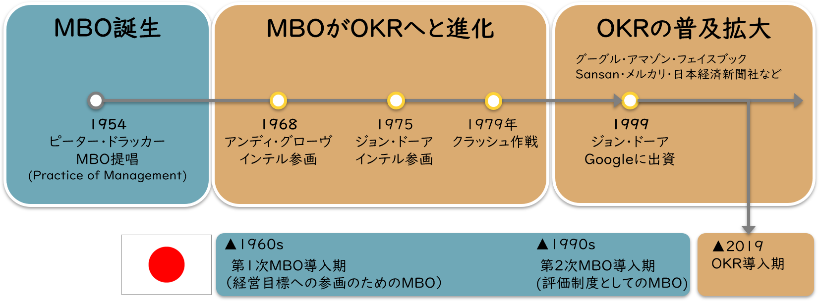 OKRの成り立ち